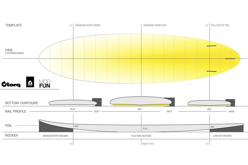 Fun Tet Retro Fade 7"6 Planche De Surf FunboardFunboard / HybrideTorq