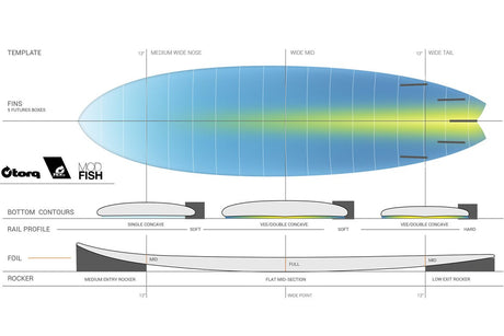 Fish Tet Retro Fade 6"10 Planche De Surf FishFishTorq