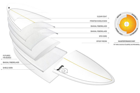 Fun Tet Retro Fade White Rail 6"8 Planche De Surf FunboardFunboard / HybrideTorq